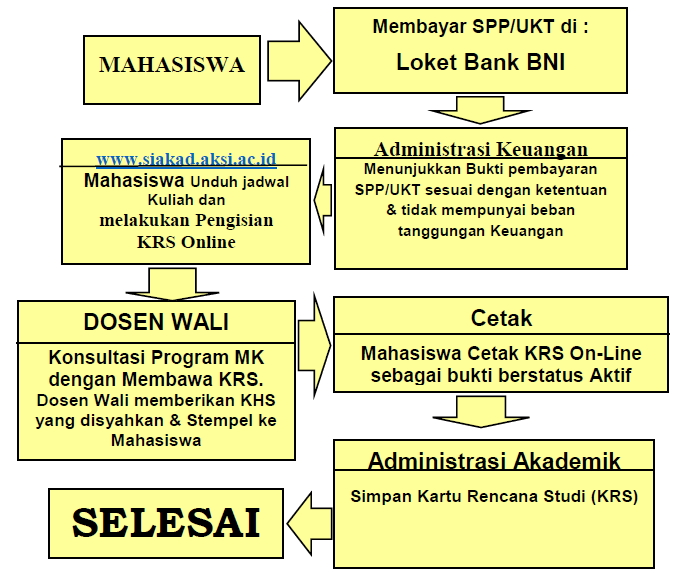 Alur her-registrasi mahasiswa lama AKSI